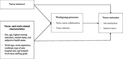 Mediating effects of workgroup processes on the relationship between nurse turnover and nurse outcomes in hospitals